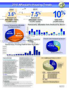 2015 Affordable Housing Trends  %
