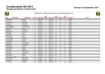 2014_Cumbernauld_10K_Results