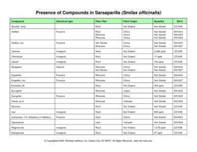 Presence of Compounds in Sarsaparilla (Smilax officinalis) Compound