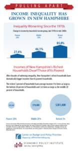 P U L L I N G  A P A R T INCOME INEQUALITY HAS GROWN IN NEW HAMPSHIRE