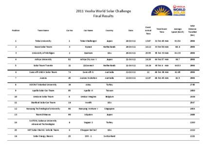 2011 Veolia World Solar Challenge Final Results