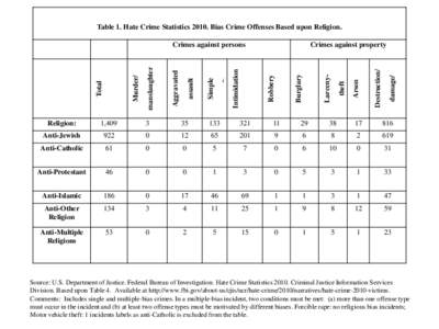 Table 1. Hate Crime StatisticsBias Crime Offenses Based upon Religion.  Religion: 1,409