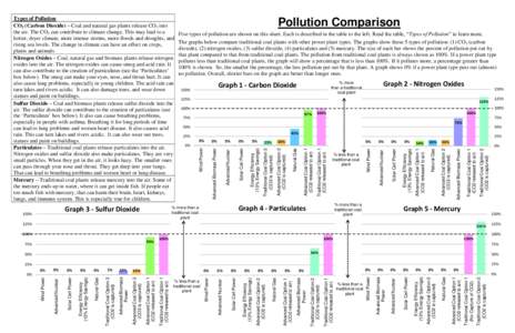 Graph 3 - Sulfur Dioxide  150% Pollution Comparison Five types of pollution are shown on this sheet. Each is described in the table to the left. Read the table, “Types of Pollution” to learn more.
