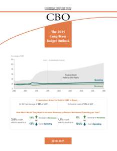 CONGRESS OF THE UNITED STATES CONGRESSIONAL BUDGET OFFICE CBO The 2015 Long-Term