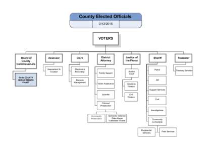 County Elected OfficialsVOTERS  Board of