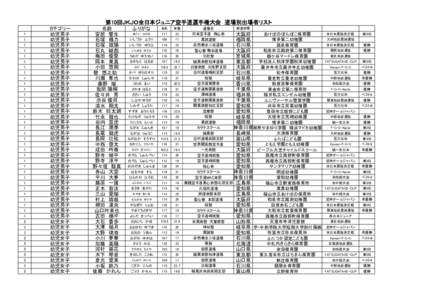 第10回ＪＫＪＯ全日本ジュニア空手道選手権大会　道場別出場者リスト 