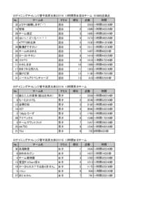 ロゲイニングチャレンジ菅平高原大会２０１６　12時間男女混合チーム ※3000点満点 No. チーム名  クラス
