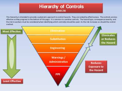Hierarchy of Controls ANSI Z10 This hierarchy is intended to provide a systematic approach to control hazards. They are ranked by effectiveness. The controls are less effective as they progress to the bottom of this page