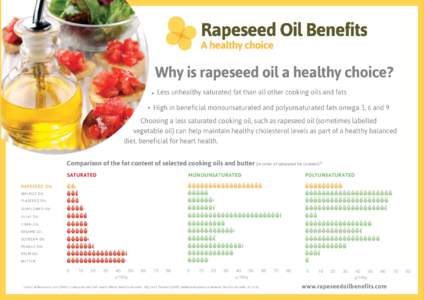 Why is rapeseed oil a healthy choice? • Less unhealthy saturated fat than all other cooking oils and fats • High in beneficial monounsaturated and polyunsaturated fats omega 3, 6 and 9 Choosing a less saturated cooki