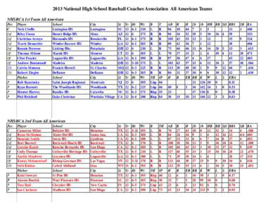 2013 National High School Baseball Coaches Association All American Teams NHSBCA 1st Team All American Pos C Inf Inf