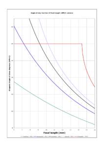 Angle of view function of Focal Length (APS-C cameraDiagonal Angle of view; degrees (APS-C)