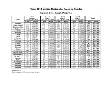 FY 2014 Median Residential Sales by Quarter