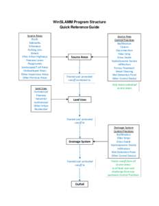 Microsoft Word - WinSLAMM Program Structure Quick Reference Guide v10 jgv