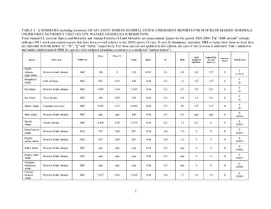 2011 Summary of Atlantic Marine Mammal Stock Assessments