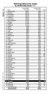 TABLE 32  R&D Expenditure Per Capita by Performing SectorSource: National Science Foundation