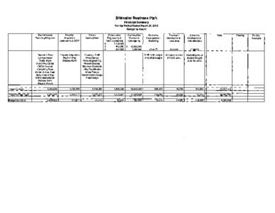 Stillwater Business Park Financial Summary For the Period Ended March 31, [removed]Budget to Actual