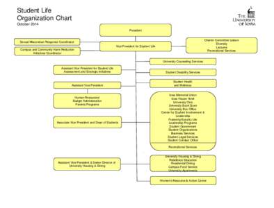 Student Life Organization Chart October 2014 President  Charter Committee Liaison