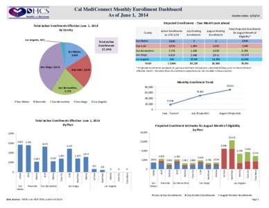 Cal MediConnect Monthly Enrollment Dashboard As of June 1, 2014 Projected Enrollments - Two Month Look Ahead Total Active Enrollments Effective June 1, 2014 by County