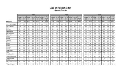 Age of Householder Ontario County