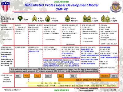 UNCLASSIFIED  HR Enlisted Professional Development Model CMF 42 Reference: DA PAM,