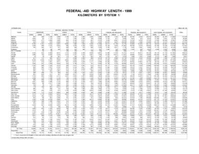 FEDERAL -AID HIGHWAY LENGTH[removed]KILOMETERS BY SYSTEM 1/ OCTOBER[removed]TABLE HM-15M