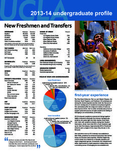 undergraduate profile New Freshmen and Transfers ADMISSIONS Applied Admitted Enrolled