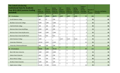 The Cobell Scholarship Institutional Data for Academic Yearsummer funding excluded) MT - 9 Institutions Aaniiih Nakoda College