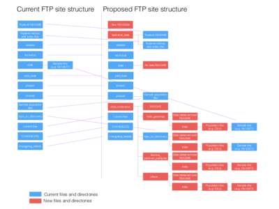 Current FTP site structure  Proposed FTP site structure Toplevel README