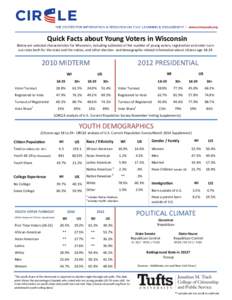 Quick Facts about Young Voters in Wisconsin Below are selected characteristics for Wisconsin, including estimates of the number of young voters, registration and voter turnout rates both for the state and the nation, and