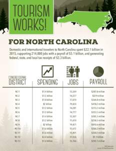 TOURISM WORKS! FOR NORTH CAROLINA Domestic and international travelers to North Carolina spent $22.1 billion in 2015, supporting 214,000 jobs with a payroll of $5.1 billion, and generating federal, state, and local tax r