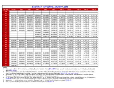 Military Pay Table for 2015