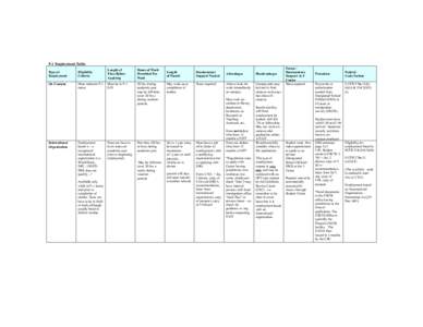 F-1 Employment Table Type of Employment Eligibility Criteria