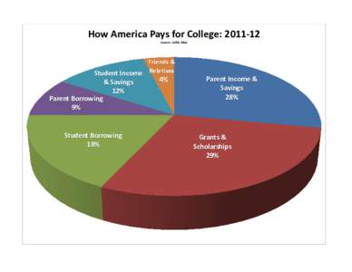 How America Pays for College: Source: Sallie Mae Friends & Student Income Relatives