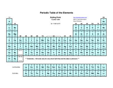 Periodic Table of the Elements 1A Boiling Point  http://chemistry.about.com