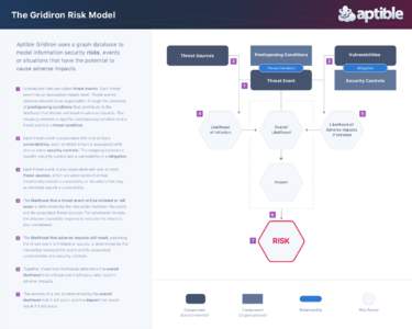 The Gridiron Risk Model Aptible Gridiron uses a graph database to model information security risks, events or situations that have the potential to cause adverse impacts.