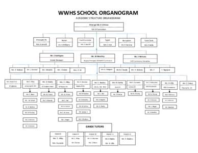 WWHS SCHOOL ORGANOGRAM ACADEMIC STRUCTURE ORGANOGRAM Principal Mr. B S Prince GR 12 Curriculum  Mr. P. Kekana