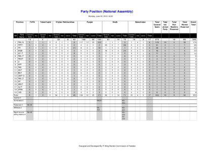 Party Position (National Assembly) Monday, June 03, [removed]:00 Province