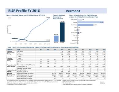 Vermont Profile RISP FY2016