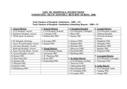 LIST OF HOSPITALS / INSTITUTIONS SUBMITTING MCCD MONTHLY RETURNS DURING[removed]Total Numbers of Hospitals / Institutions[removed] = 83. Total Numbers of Hospitals / Institutions Submitting Reports[removed] = [removed]Aizawl Dis
