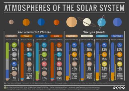 ATMOSPHERES OF THE SOL AR SYSTEM T he Terrestrial Planets T he Gas Giants  MERCURY