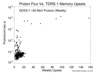 Proton Flux Vs. TDRS-1 Memory Upsets[removed]GOES-7 >50 MeV Protons (Weekly)
