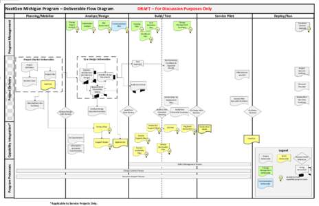 NextGen Michigan Program – Deliverable Flow Diagram Program Management Planning/Mobilize  DRAFT – For Discussion Purposes Only