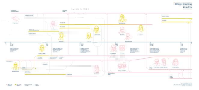 ADA1111 - Design Thinking Timeline
