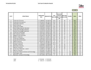 Formula NorthCost Event Combustion Results 0-100