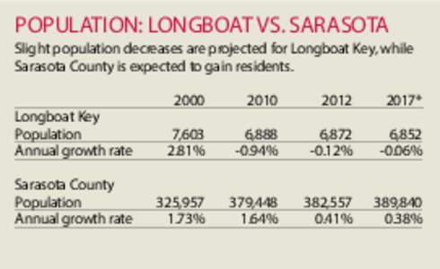 POPULATION: LONGBOAT VS. SARASOTA Slight population decreases are projected for Longboat Key, while Sarasota County is expected to gain residents. Longboat Key	 Population