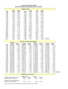 Honolulu Board of REALTORS®  Annual Residential Resales Data for Oahu NUMBER OF SALES Single