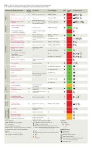 Table 5.1 Status in relation to the cessation target of the 26 substances (including groups) on the OSPAR List of Chemicals for Priority Action (‘priority chemicals’) (March[removed]Organo­metals  Metals