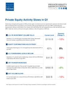 Private Equity Activity Slows in Q1 Following a strong fourth quarter of 2014, private equity investment activity experienced a seasonal slowdown in Q12015. Investment fell to $116 billion, yet it remains at the second h