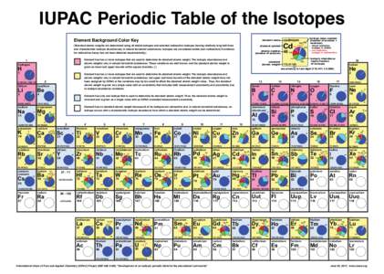 IUPAC Periodic Table of the Isotopes Element Background Color Key [Standard atomic weights are determined using all stable isotopes and selected radioactive isotopes (having relatively long half-lives and characteristic 