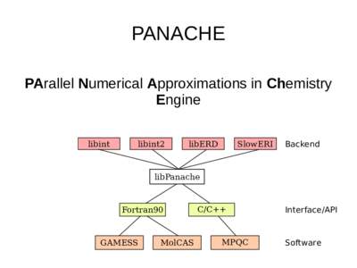 PANACHE PArallel Numerical Approximations in Chemistry Engine libint  libint2
